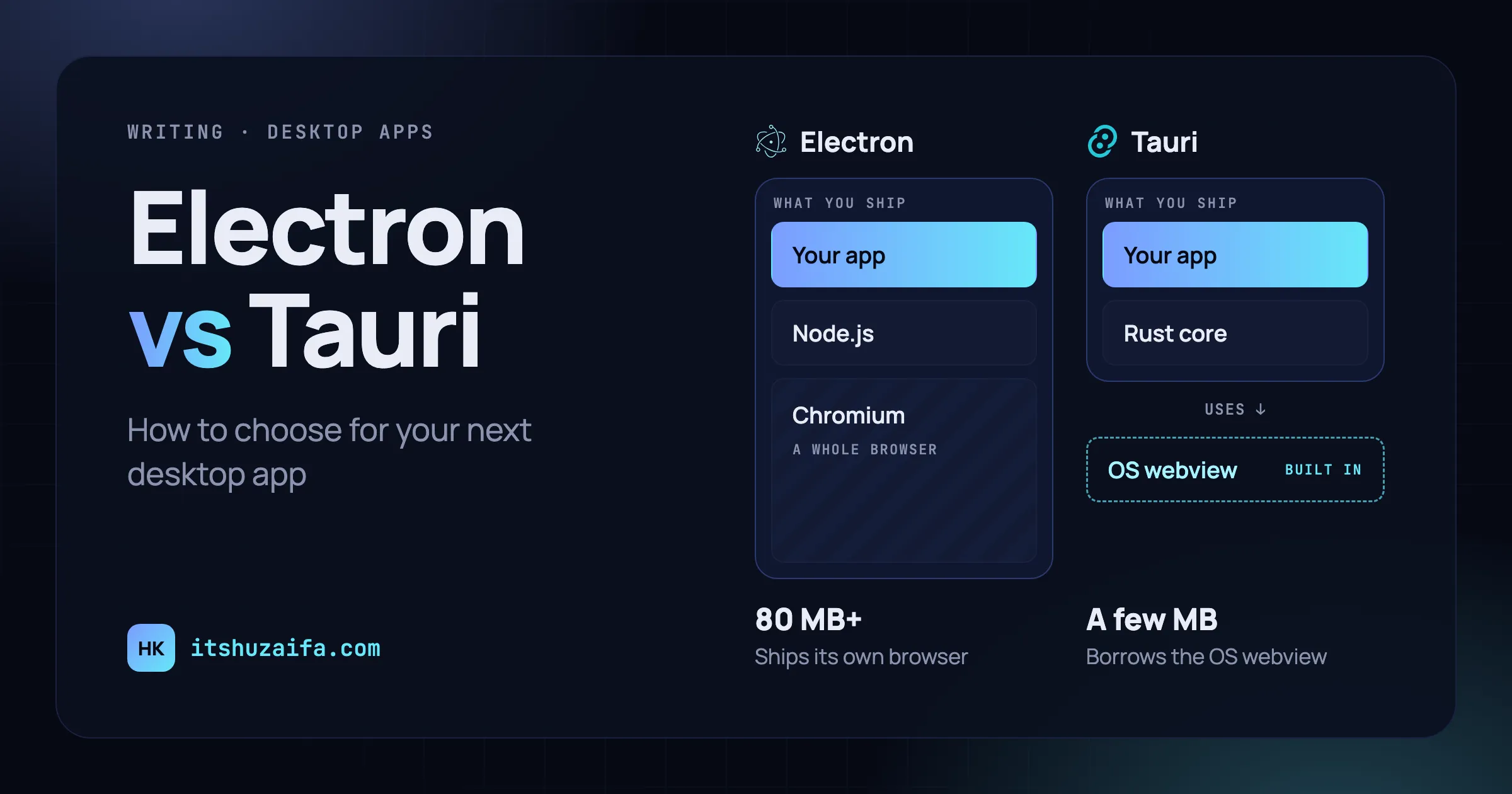 Electron vs Tauri. An Electron app ships your app, Node.js, and a whole Chromium browser, around 80 MB or more. A Tauri app ships your app and a small Rust core, and uses the webview built into the operating system, so it can be a few MB.