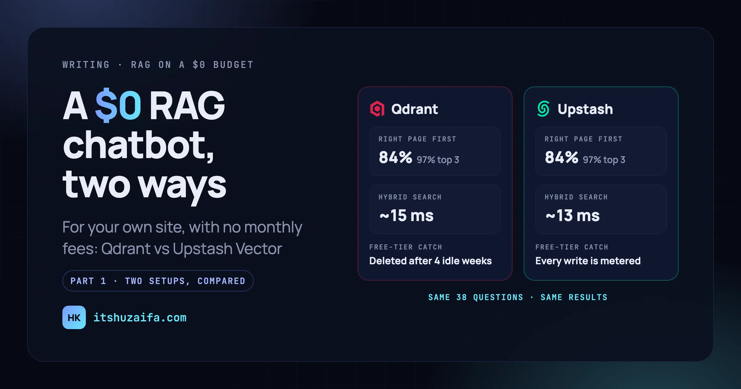 A $0 RAG chatbot, two ways: Qdrant or Upstash Vector, with no monthly fees and no server. Both scored the same on 38 questions: 84% right page first, 97% in the top three. Hybrid search took about 15 ms on Qdrant and 13 ms on Upstash. The free-tier catch: Qdrant deletes an idle cluster, Upstash counts every write.