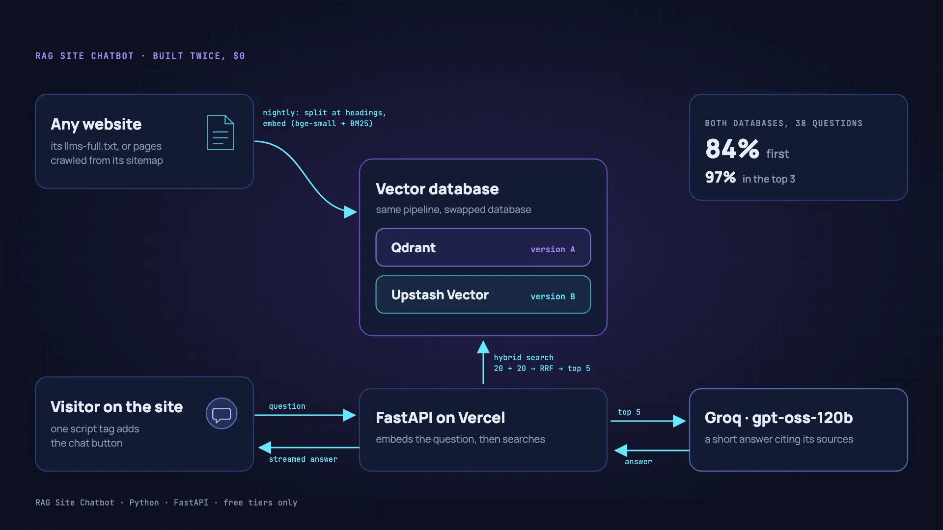 How the RAG site chatbot works: every night a website's content is split at its headings, embedded with bge-small and BM25, and stored in a vector database, built twice on Qdrant and on Upstash Vector with the same results (84% right page first, 97% in the top three). A visitor's question goes through FastAPI on Vercel, a hybrid search, and Groq's gpt-oss-120b, which streams back a cited answer.