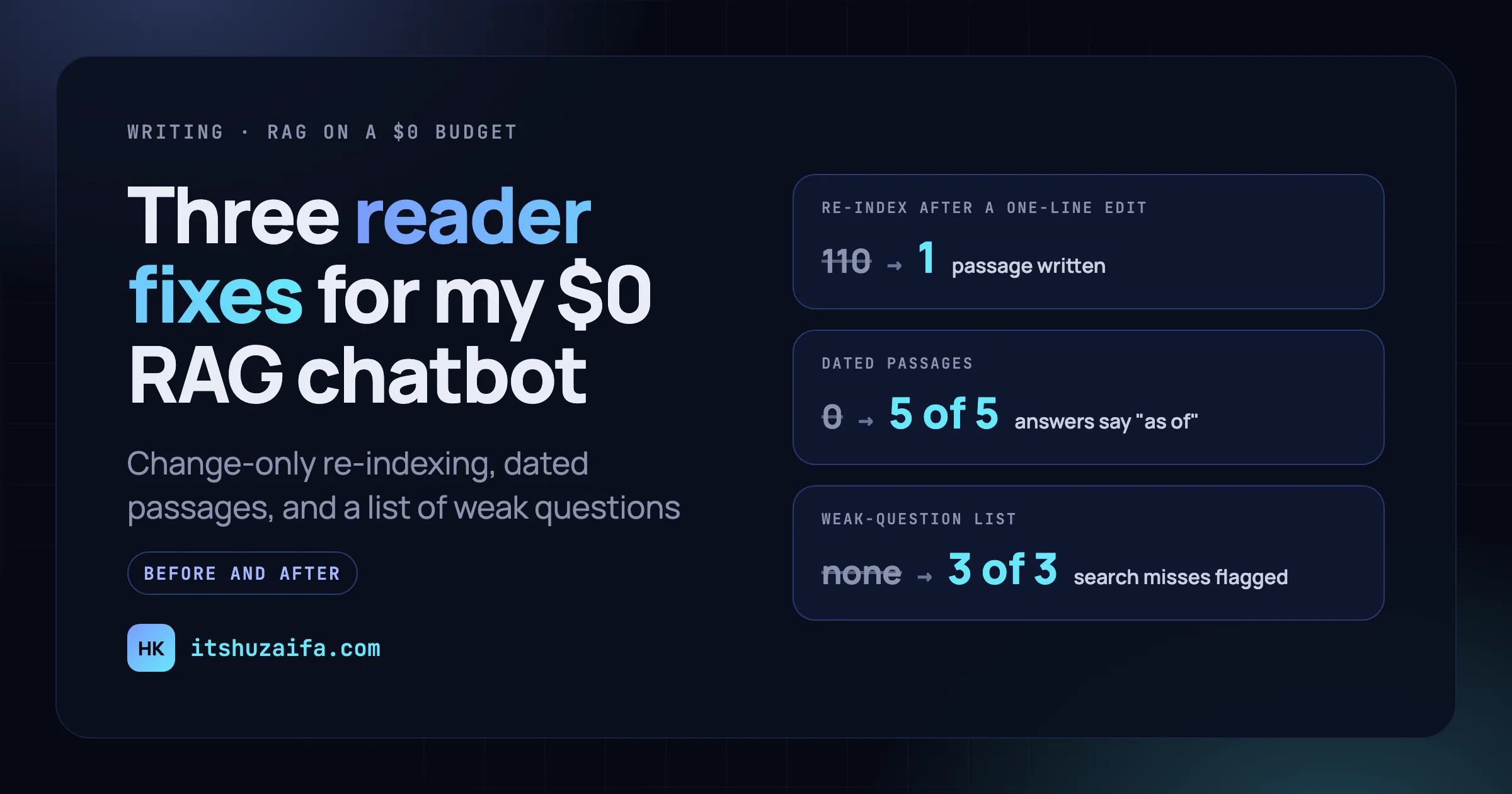 Three reader fixes for my $0 RAG chatbot, measured before and after: change-only re-indexing, dated passages, and a list of weak questions. Re-indexing after a one-line edit went from 110 passages written to 1. Answers that say "as of" went from 0 to 5 of 5. The weak-question list caught 3 of 3 questions search now misses.